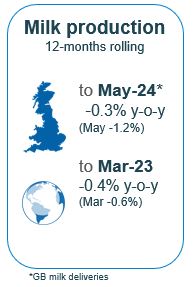 12 month rolling milk production. UK down -0.3%, Global down -0.4%